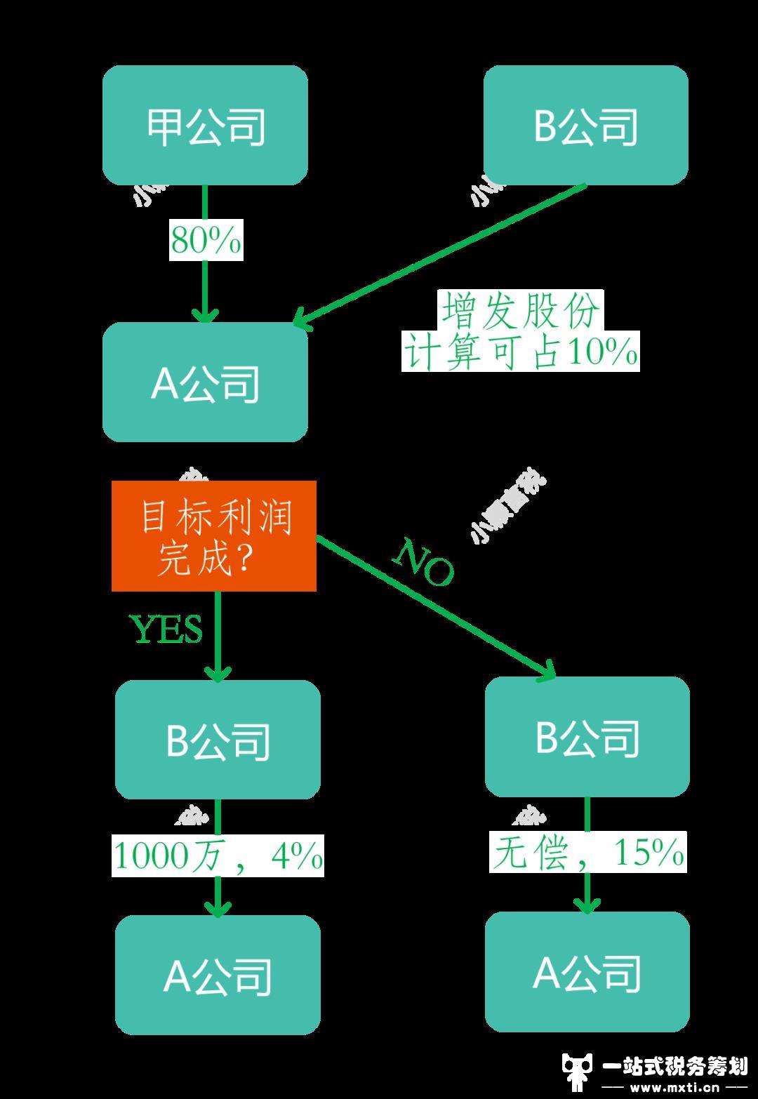 案例解读：关于对赌协议涉税处理
