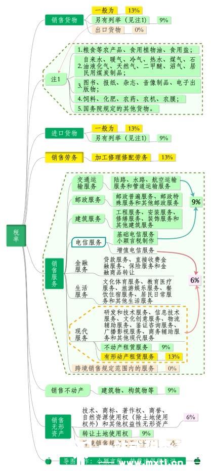 即将开始！关于增值税：从13%降低到3%！附2022年最新最全税率表