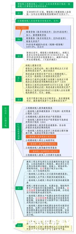 即将开始！关于增值税：从13%降低到3%！附2022年最新最全税率表